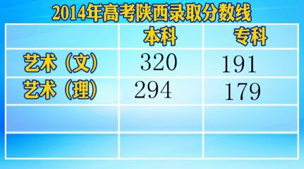 2014陜西高考分?jǐn)?shù)線:文科一本548理科一本503