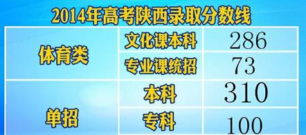 2014陜西高考分?jǐn)?shù)線:文科一本548理科一本503
