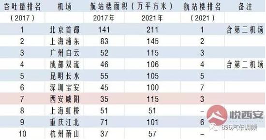 2021年預(yù)計大陸機場規(guī)模排名（圖源：悅西安）