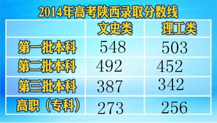 2014陜西高考分?jǐn)?shù)線:文科一本548理科一本503